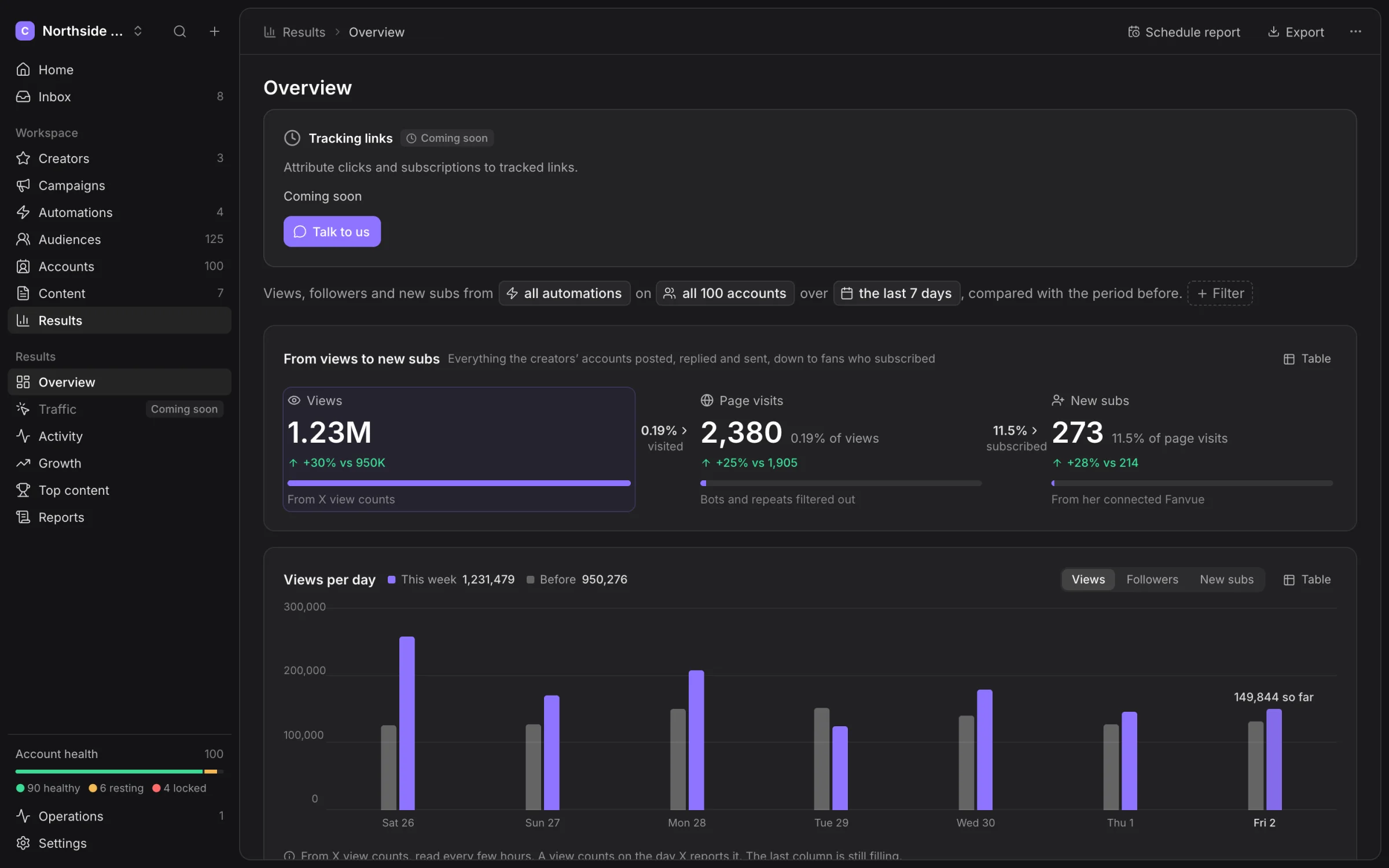 Hydra X results: views, page visits and new subs, with views per day